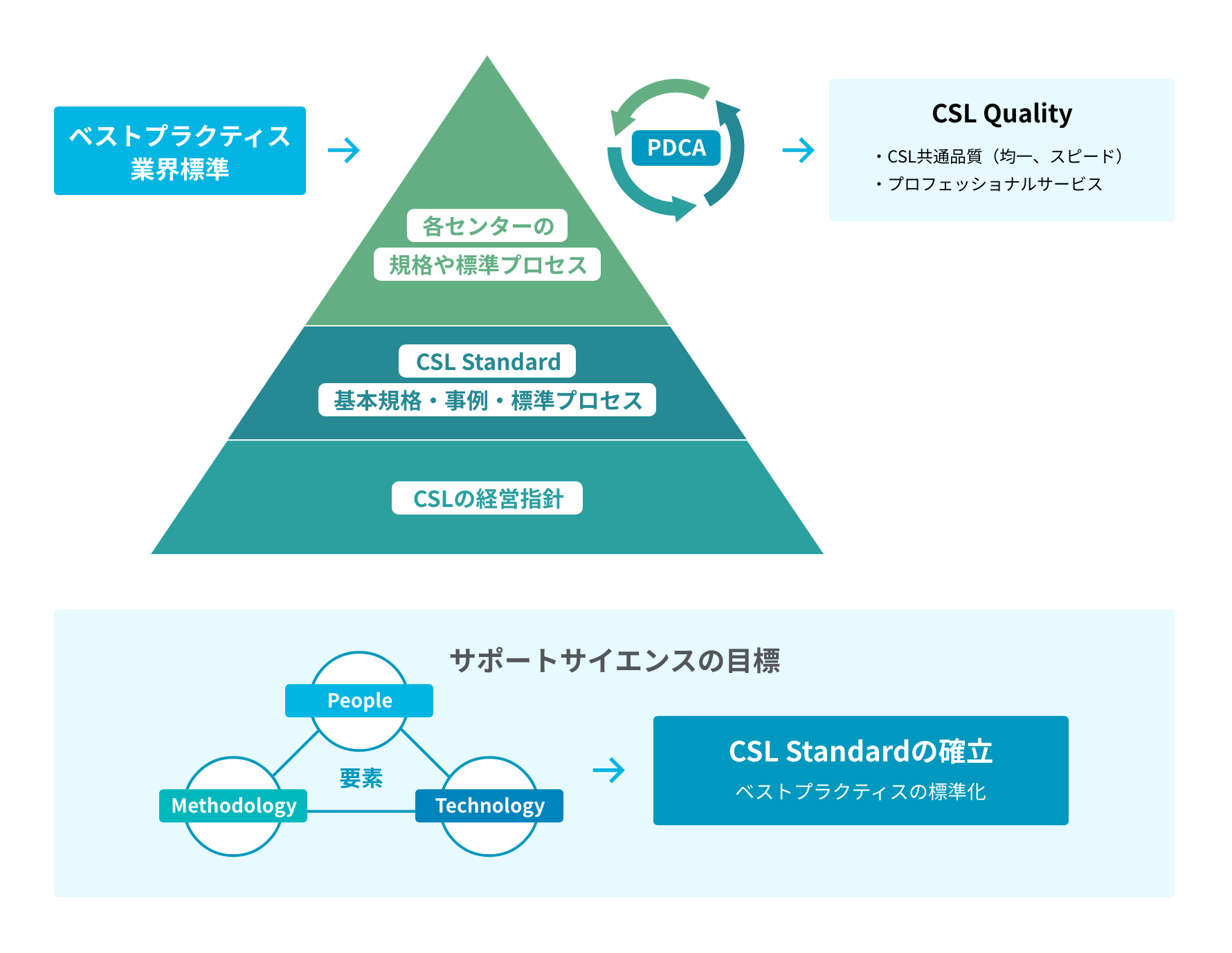 CSL Standardの考え方と位置付けを示す図。Methodology・People・Technologyの三要素と上位のマネジメントから成る枠組み。