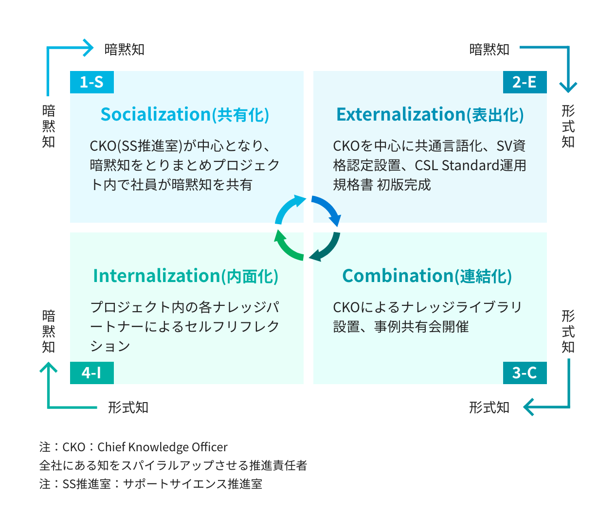 SECIモデル図。共同化・表出化・連結化・内面化の4過程による知識創造スパイラル。