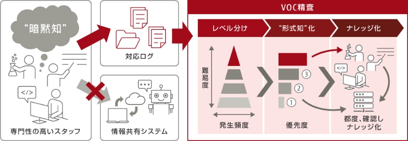 専門スタッフの「暗黙知」を、対応ログから「レベル分け」「形式知化」「ナレッジ化」というVOC精査プロセスを経て、ナレッジとして蓄積するまでのフロー図。