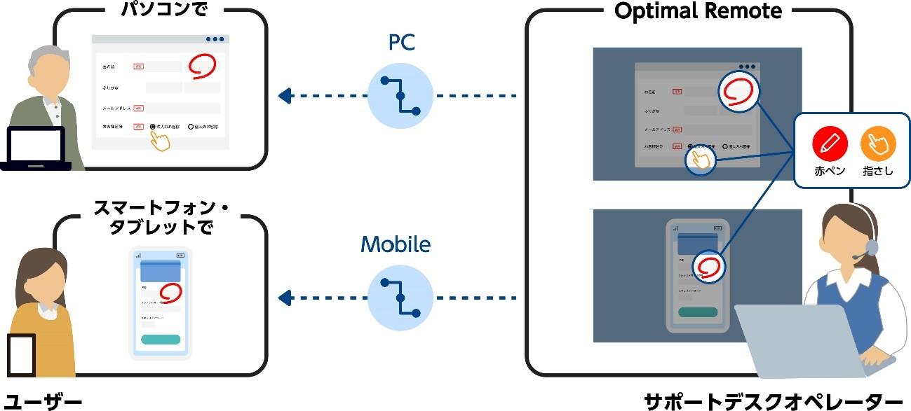 Optimal Remote によるリモートサポートの仕組みを示した図。ユーザーのPC・スマートフォン画面をサポートデスクオペレーターが遠隔で確認し、赤ペンや指さしアイコンで操作案内を行う。