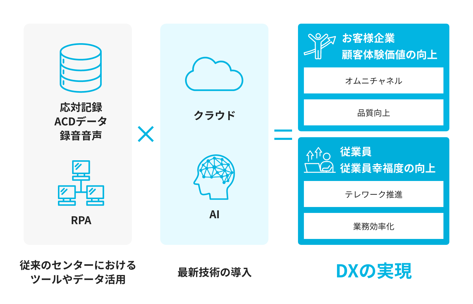 DX実現に向けたデータ連携と業務高度化のイメージ図