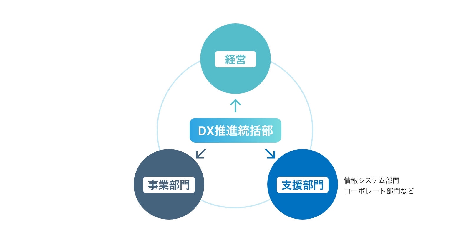 DX推進統括部 経営 支援事業（情報システム部門、コーポレート部門など） 事業部門