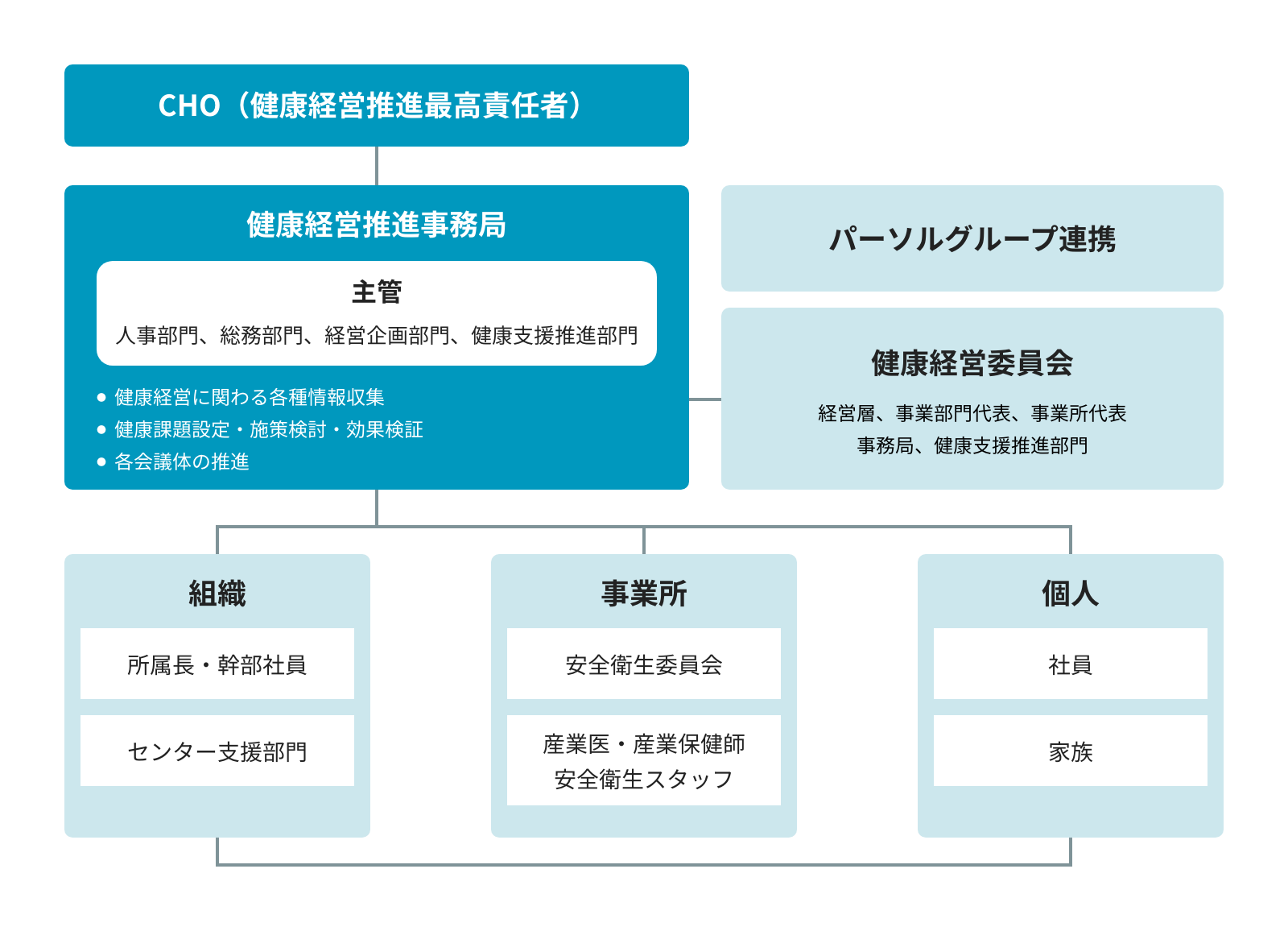 健康経営の推進体制図