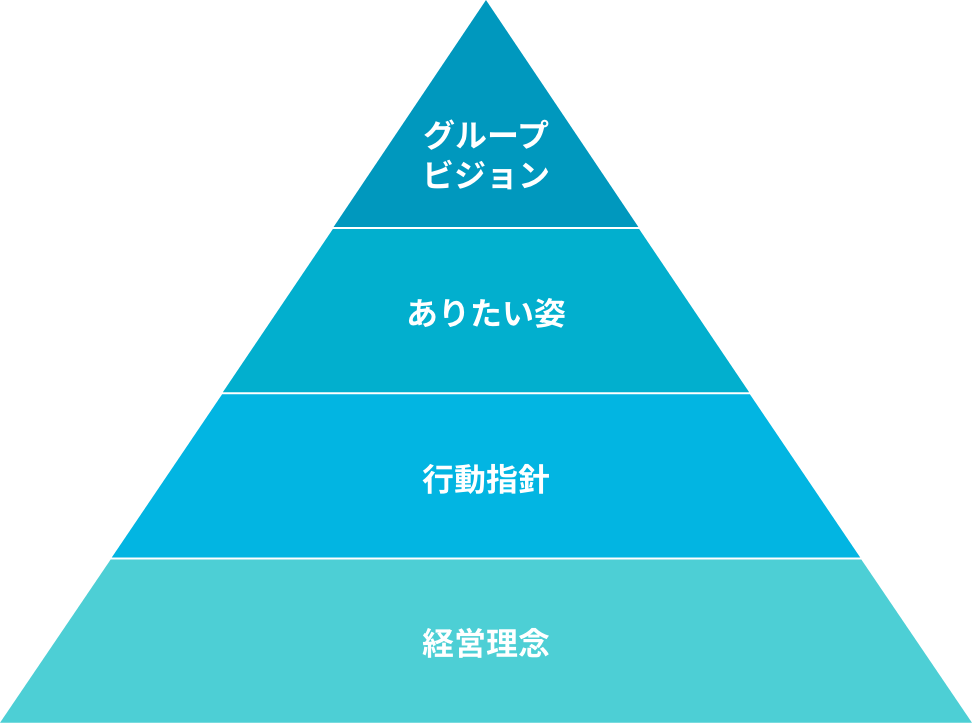 パーソルグループの理念体系を示すピラミッド図
