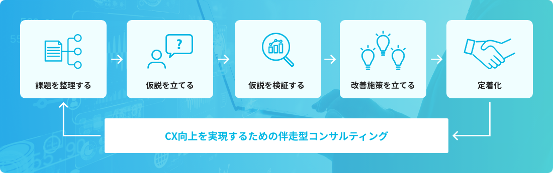 サービス提供フローの図解。「課題整理」「仮説抽出」「可視化・検証」「改善施策立案」「運用支援」の5つのステップが矢印で繋がり、これらを循環させてCX向上を実現する伴走型コンサルティングの全体像
