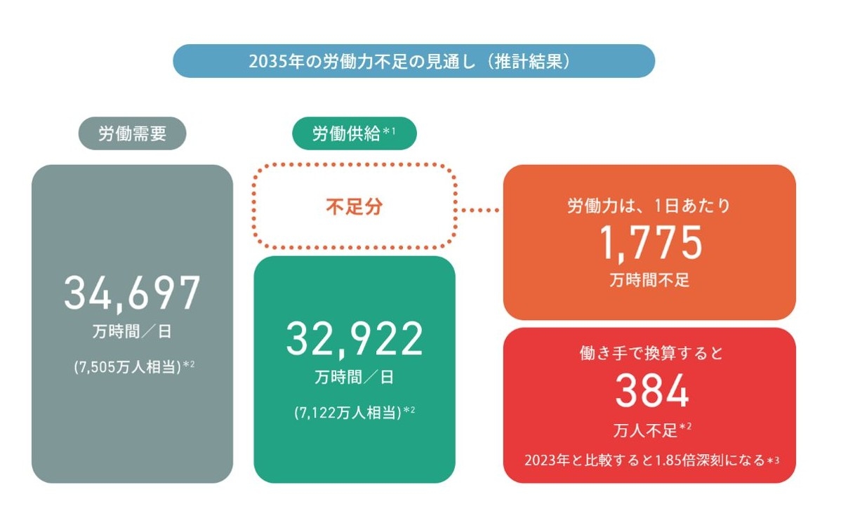 労働力不足の図
