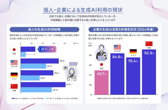 生成AI利用の現状の図