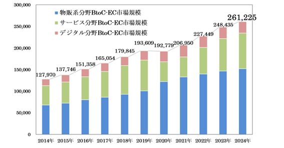 経産省ECグラフ